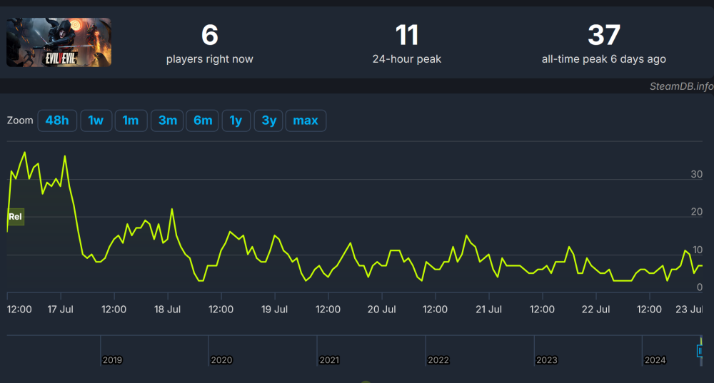 EvilVEvil player count on steam