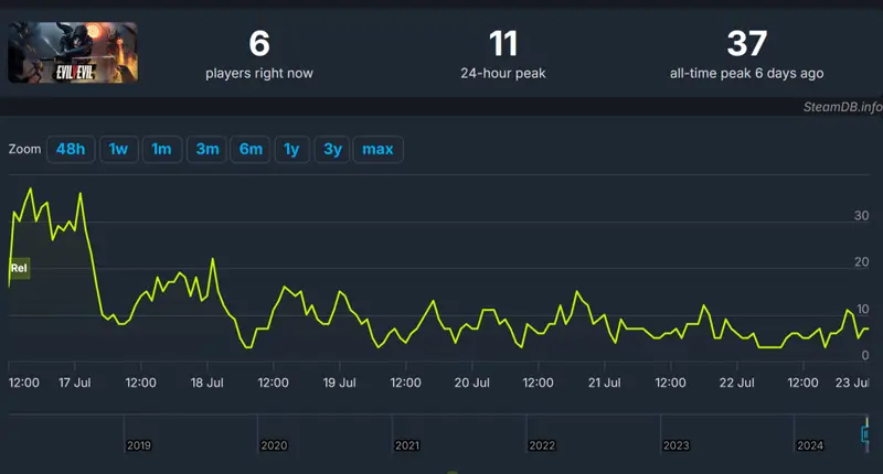 EvilVEvil player count on steam
