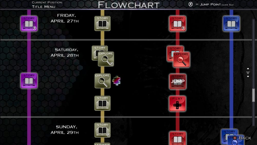 SYNESTHESIA Flowchart Menu to Replay 2nd Instance of the Arcade Game.