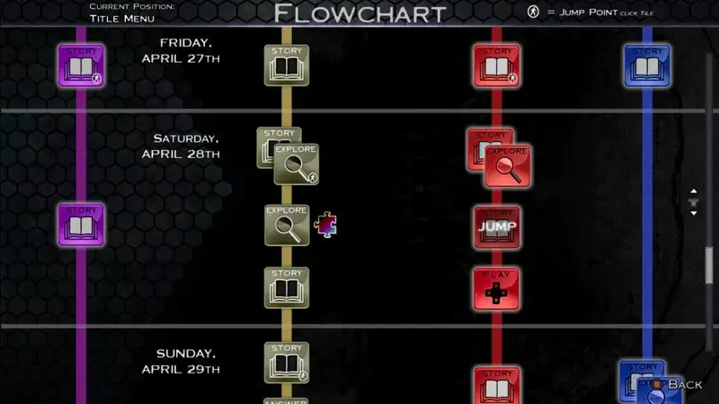 SYNESTHESIA Flowchart Menu to Replay 2nd Instance of the Arcade Game.