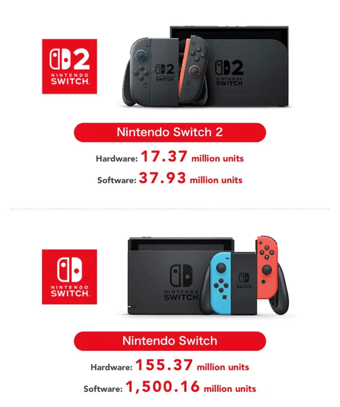 switch 2 sales figures feb 2026